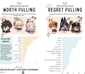 【キャラ】胡桃が引いて後悔したキャラ3位なのって何でだ？