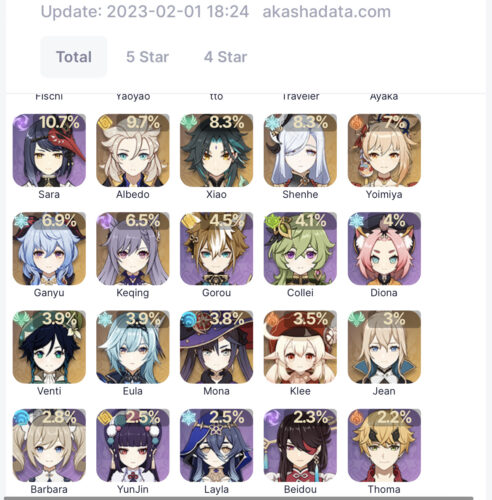 【悲報】甘雨さんの使用率・・・ｗｗｗｗｗｗｗｗｗ