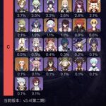 【画像】使用率0.1%のキャラ今期は9人もいるんだな・・・ｗｗｗｗｗｗ