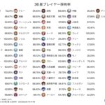 【画像】螺旋36取得者のみのキャラ所持率きたァァァァ！！！