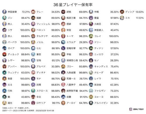 【画像】螺旋36取得者のみのキャラ所持率きたァァァァ！！！