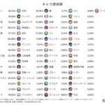 【画像】螺旋36取得者のみの最新使用率きたなｗｗｗｗｗｗｗ