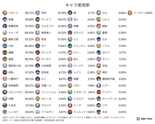 【画像】螺旋36取得者のみの最新使用率きたなｗｗｗｗｗｗｗ