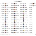 【画像】螺旋関係ない全体の所持率、意外過ぎるｗｗｗ