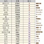 【画像】実際非公式サイトがまた人気投票やったら三平絶対Top5には食い込むでしょwwwwwww