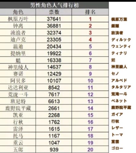 【画像】実際非公式サイトがまた人気投票やったら三平絶対Top5には食い込むでしょｗｗｗｗｗｗｗ
