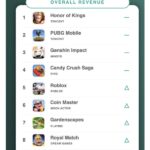 【驚愕】2023年のモバイルの世界収益ランキングがコチラ！ホヨバ強すぎｗｗｗｗｗｗ