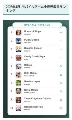 【驚愕】2023年のモバイルの世界収益ランキングがコチラ！ホヨバ強すぎｗｗｗｗｗｗ