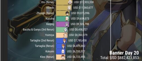 【驚愕】白ポの最終売上、刻晴未満がほぼ確定ｗｗｗｗｗｗｗ