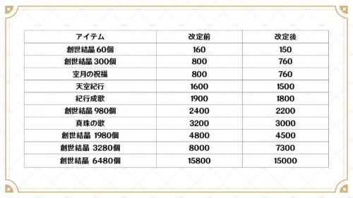 【驚愕】iOS版の創世結晶含むゲーム内課金アイテム値下げｷﾀ━━━(ﾟ∀ﾟ)━━━!!!!!
