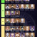 【画像】3.7螺旋使用率キタ━━━(゚∀゚)━━━!!⇐あのキャラ圧巻の98.8%wwwwww