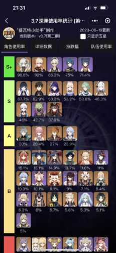 【画像】3.7螺旋使用率ｷﾀ━━━(ﾟ∀ﾟ)━━━!!⇐あのキャラ圧巻の98.8%ｗｗｗｗｗｗ