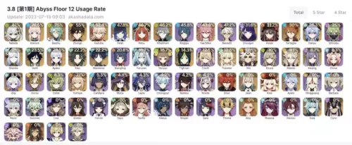 【キャラ】雷電と夜蘭の使用率おかしくね？ めちゃくちゃサンプル少なそう