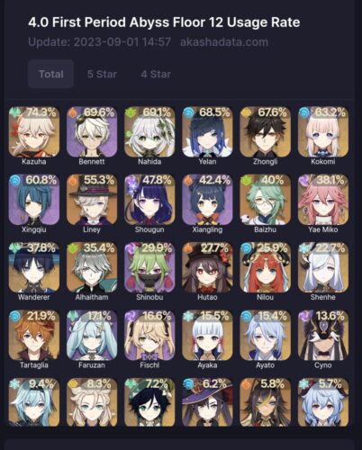 【キャラ】最新螺旋使用率貼っとくぞwww