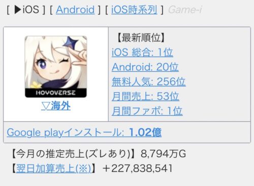 【驚愕】原神、クロリンデPUでセルラン1位達成ｷﾀ━━━(ﾟ∀ﾟ)━━━!!